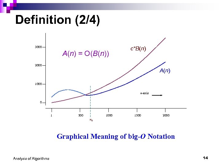 Definition (2/4) 3000 A(n) = O(B(n)) c*B(n) K * g(n) f(n) 2000 A(n) 1000