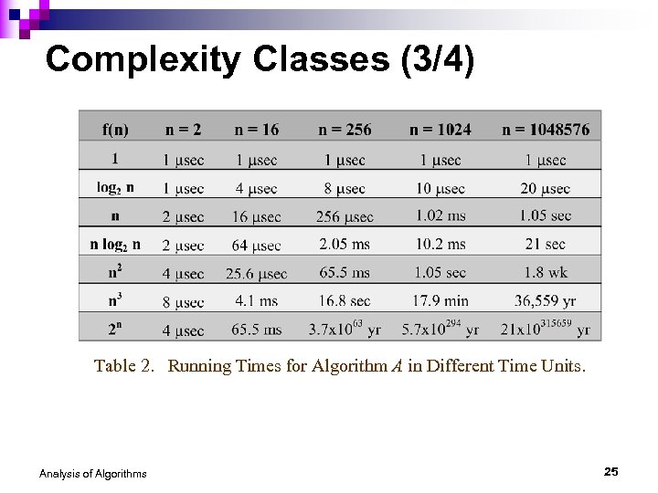Complexity Classes (3/4) Table 2. Running Times for Algorithm A in Different Time Units.