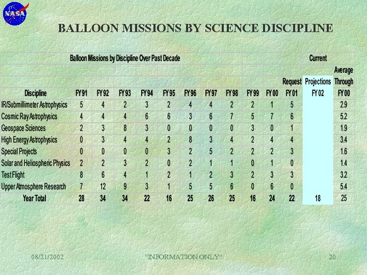 BALLOON MISSIONS BY SCIENCE DISCIPLINE 08/21/2002 "INFORMATION ONLY" 20 