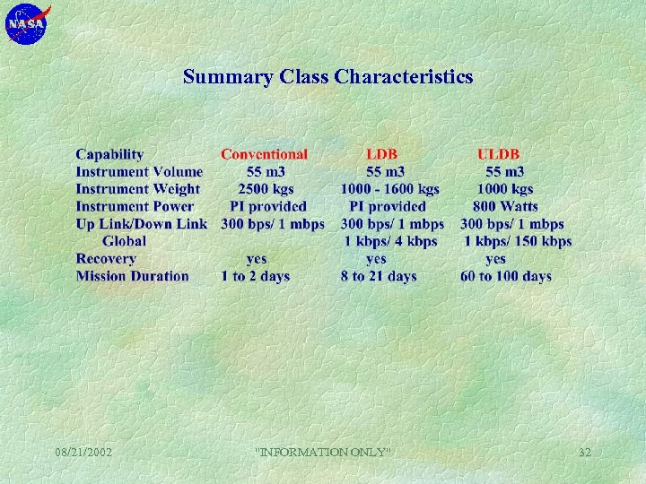 Summary Class Characteristics 08/21/2002 "INFORMATION ONLY" 32 