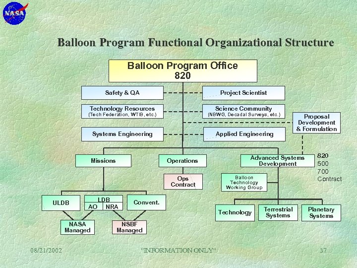 Balloon Program Functional Organizational Structure Balloon Program Office 820 Safety & QA Project Scientist