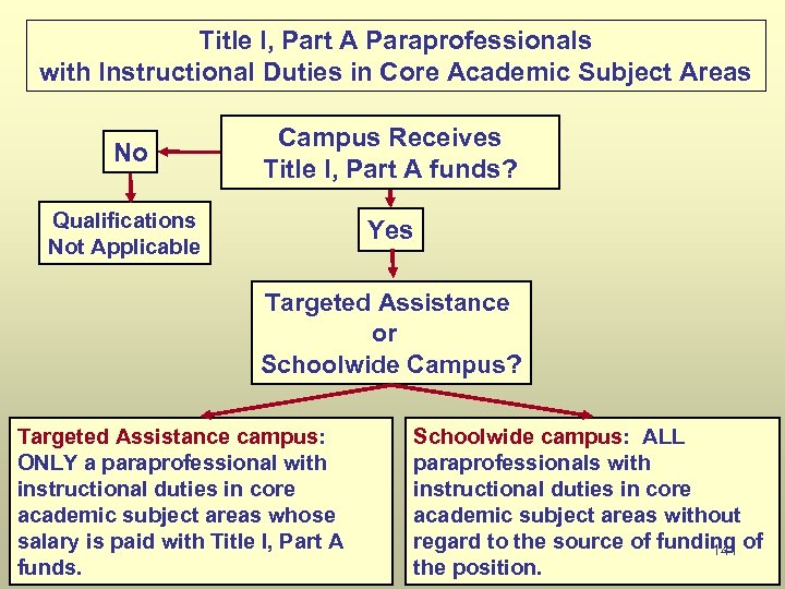 Title I, Part A Paraprofessionals with Instructional Duties in Core Academic Subject Areas No