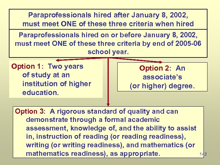 Paraprofessionals hired after January 8, 2002, must meet ONE of these three criteria when