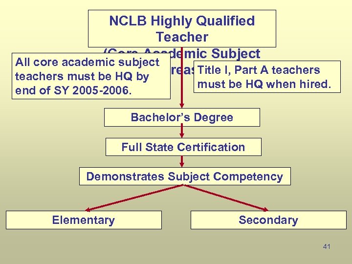 NCLB Highly Qualified Teacher (Core Academic Subject All core academic subject Title I, Part