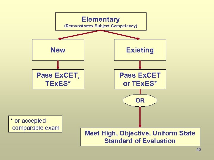 Elementary (Demonstrates Subject Competency) New Existing Pass Ex. CET, TEx. ES* Pass Ex. CET