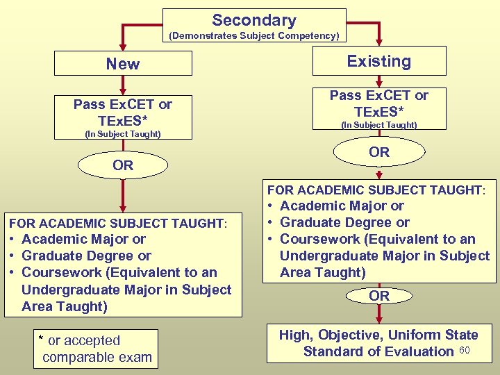 Secondary (Demonstrates Subject Competency) New Pass Ex. CET or TEx. ES* (In Subject Taught)