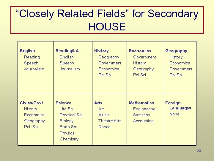 “Closely Related Fields” for Secondary HOUSE English Reading Speech Journalism Reading/LA English Speech Journalism