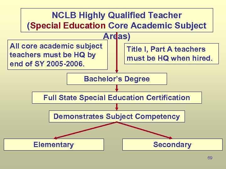 NCLB Highly Qualified Teacher (Special Education Core Academic Subject Areas) All core academic subject