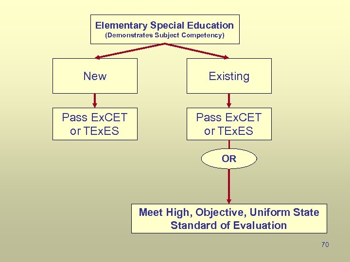 Elementary Special Education (Demonstrates Subject Competency) New Existing Pass Ex. CET or TEx. ES