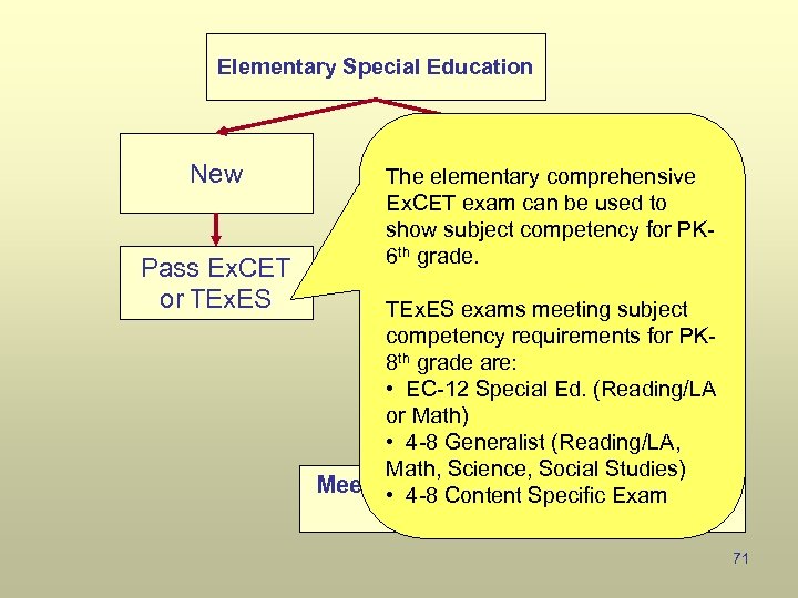 Elementary Special Education New Pass Ex. CET or TEx. ES Existing The elementary comprehensive