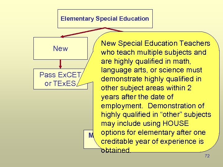 Elementary Special Education New Special Education Teachers New Existing who teach multiple subjects and