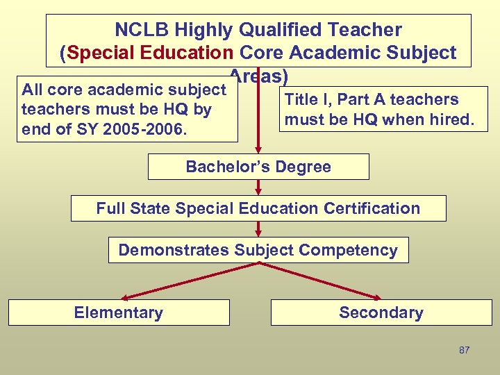 NCLB Highly Qualified Teacher (Special Education Core Academic Subject Areas) All core academic subject