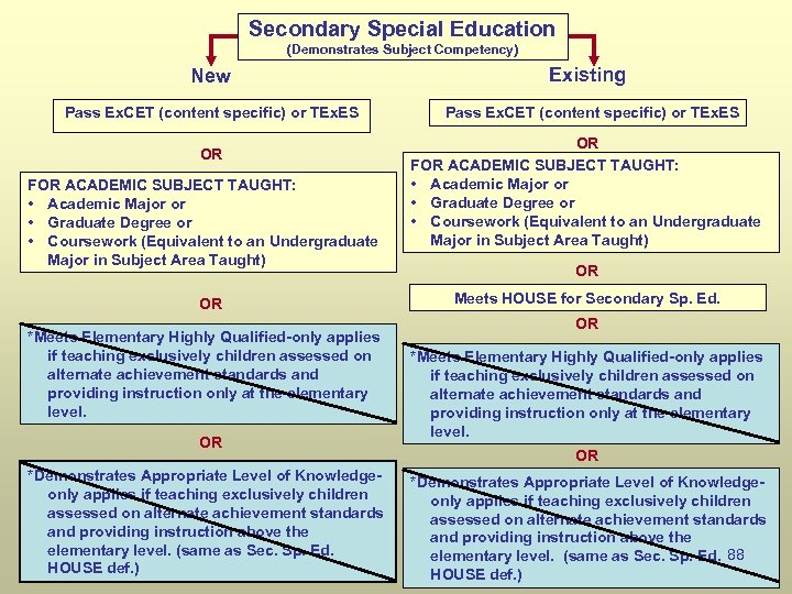 Secondary Special Education (Demonstrates Subject Competency) New Pass Ex. CET (content specific) or TEx.