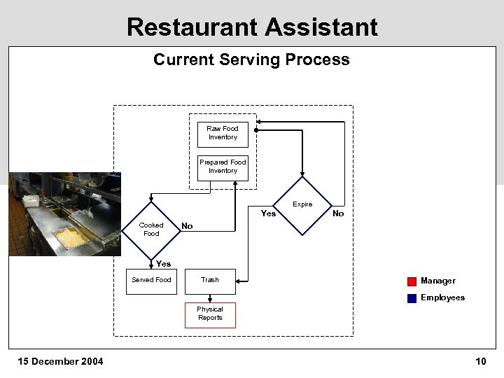 Restaurant Assistant Current Serving Process Raw Food Inventory Prepared Food Inventory Expire Yes Cooked