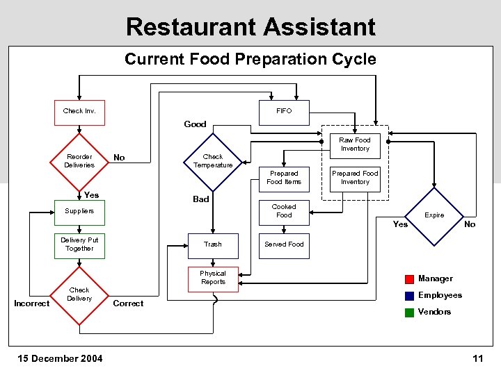 Restaurant Assistant Current Food Preparation Cycle Check Inv. FIFO Good Raw Food Inventory Reorder