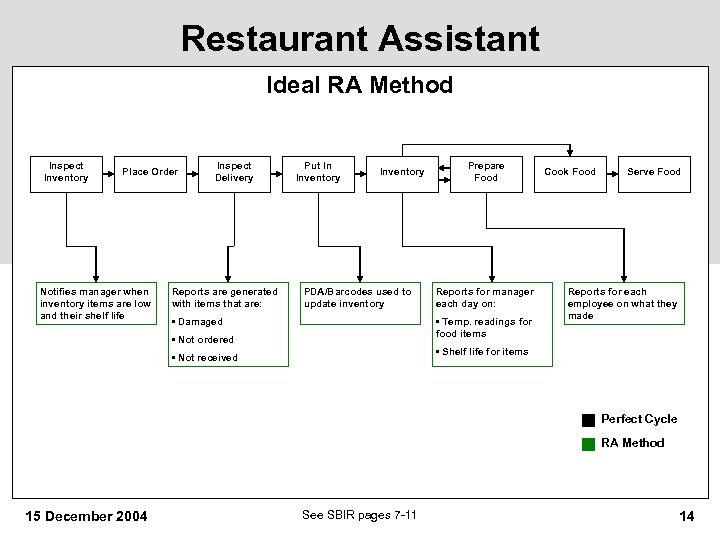 Restaurant Assistant Ideal RA Method Inspect Inventory Place Order Notifies manager when inventory items