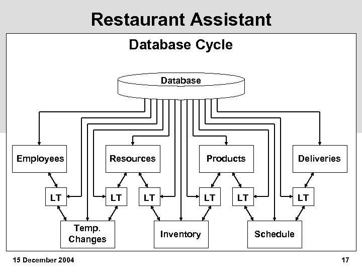 Restaurant Assistant Database Cycle Database Employees Resources Temp. Changes 15 December 2004 Deliveries LT