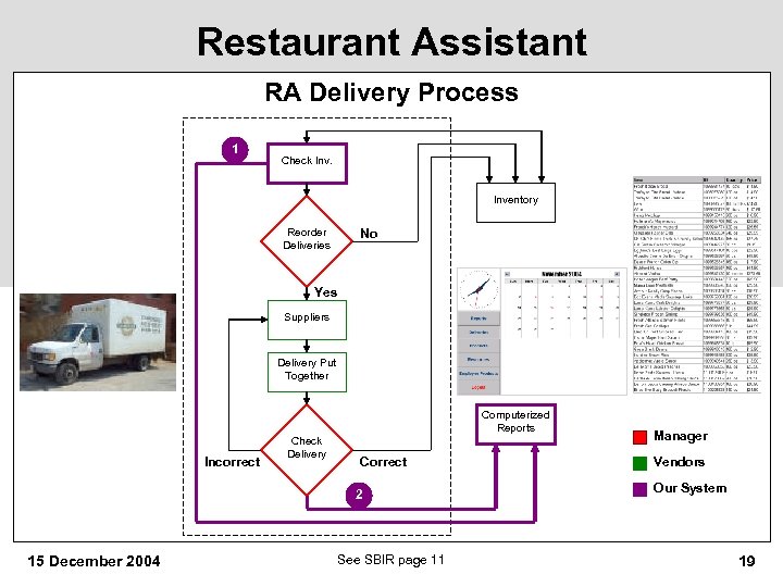 Restaurant Assistant RA Delivery Process 1 Check Inventory Reorder Deliveries No Yes Suppliers Delivery