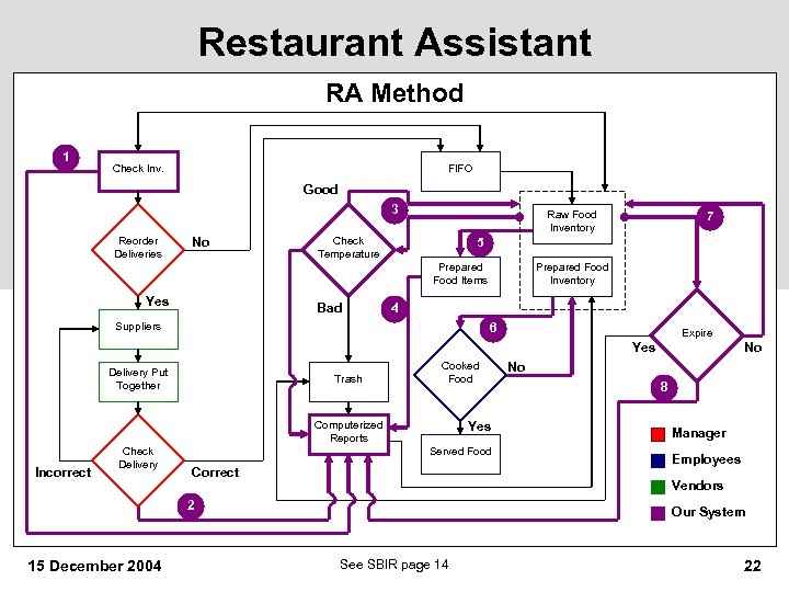 Restaurant Assistant RA Method 1 Check Inv. FIFO Good 3 Reorder Deliveries No Raw