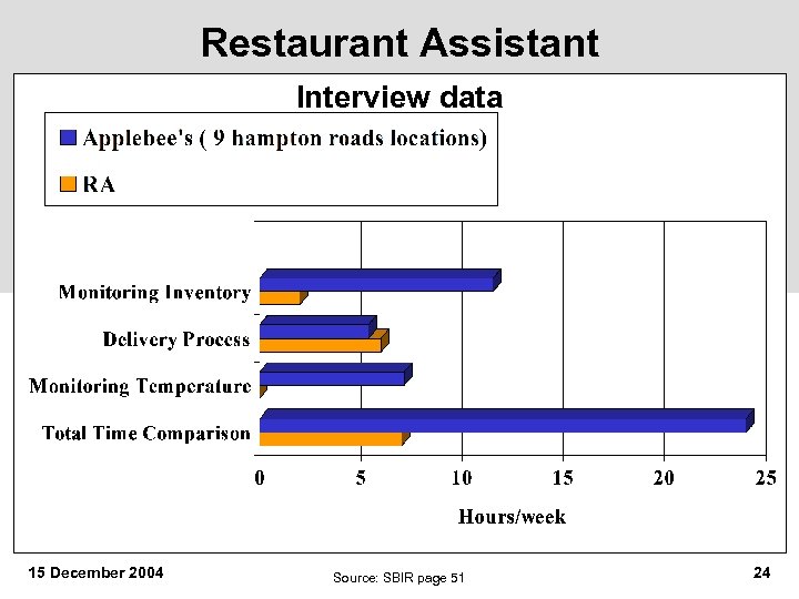 Restaurant Assistant Interview data 15 December 2004 Source: SBIR page 51 24 