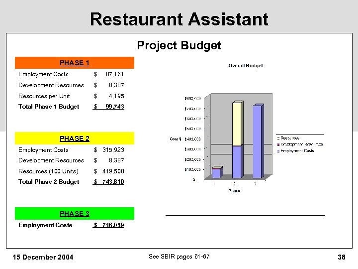 Restaurant Assistant Project Budget PHASE 1 Employment Costs $ 87, 161 Development Resources $