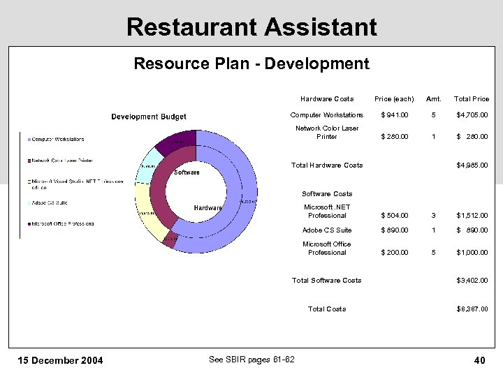 Restaurant Assistant Resource Plan - Development Hardware Costs Price (each) Amt. Total Price Computer