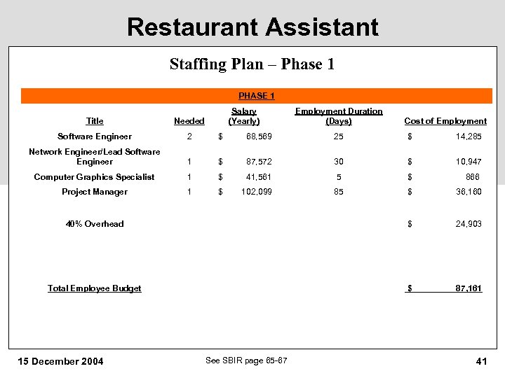 Restaurant Assistant Staffing Plan – Phase 1 PHASE 1 Salary (Yearly) Employment Duration (Days)