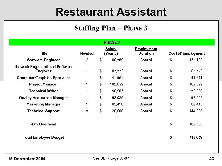 Restaurant Assistant Staffing Plan – Phase 3 PHASE 3 Salary (Yearly) Employment Duration Title