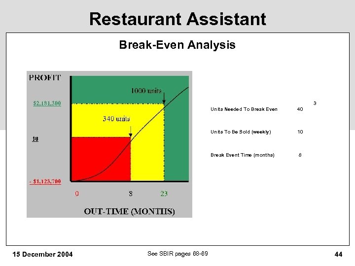 Restaurant Assistant Break-Even Analysis 3 Units Needed To Break Even Units To Be Sold