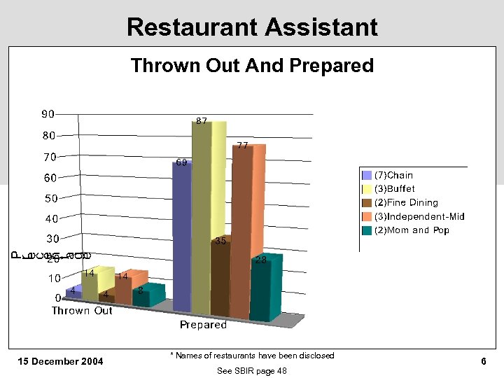 Restaurant Assistant Thrown Out And Prepared 15 December 2004 * Names of restaurants have