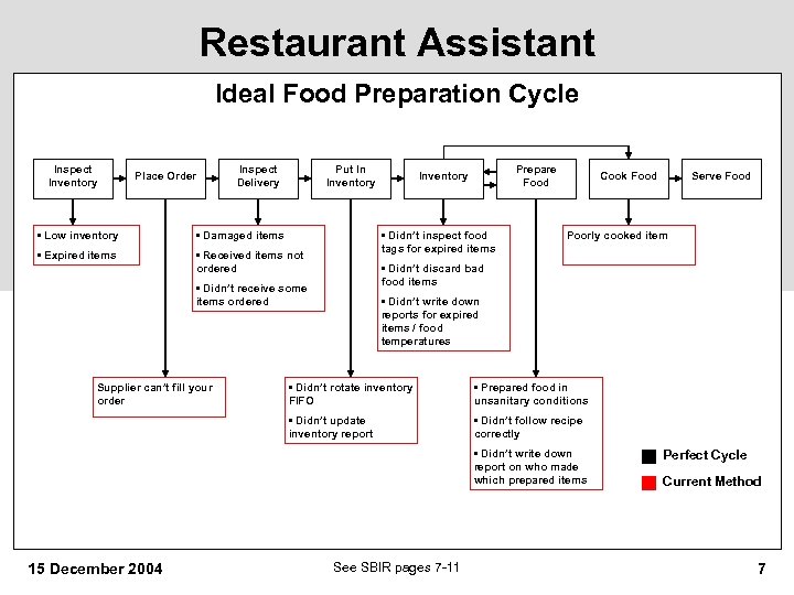 Restaurant Assistant Ideal Food Preparation Cycle Inspect Inventory Place Order Inspect Delivery Put In