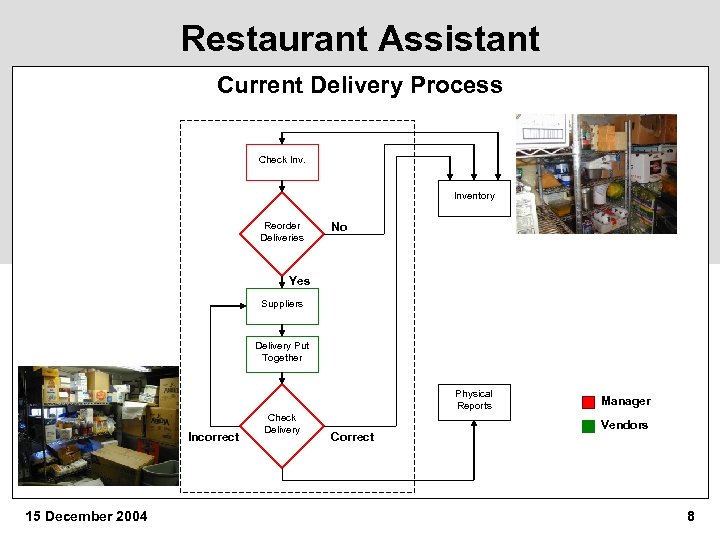 Restaurant Assistant Current Delivery Process Check Inventory Reorder Deliveries No Yes Suppliers Delivery Put