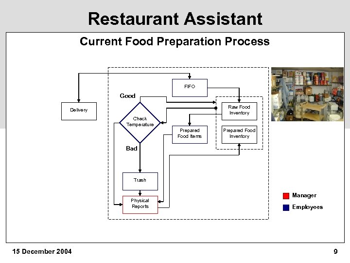 Restaurant Assistant Current Food Preparation Process FIFO Good Raw Food Inventory Delivery Check Temperature