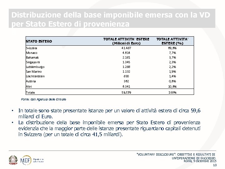 Distribuzione della base imponibile emersa con la VD per Stato Estero di provenienza B