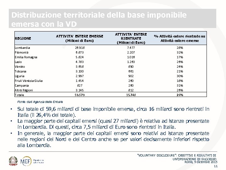 Distribuzione territoriale della base imponibile emersa con la VD REGIONE ATTIVITA' ESTERE EMERSE (Milioni