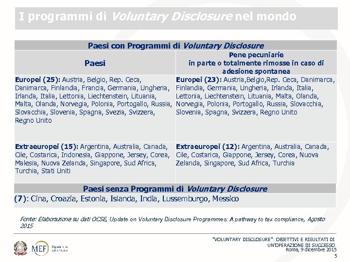 I programmi di Voluntary Disclosure nel mondo Paesi con Programmi di Voluntary Disclosure Pene