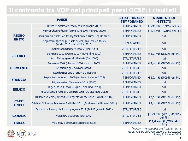 Il confronto tra VDP nei principali paesi OCSE: i risultati STRUTTURALE/ TEMPORANEO RISULTATI DI