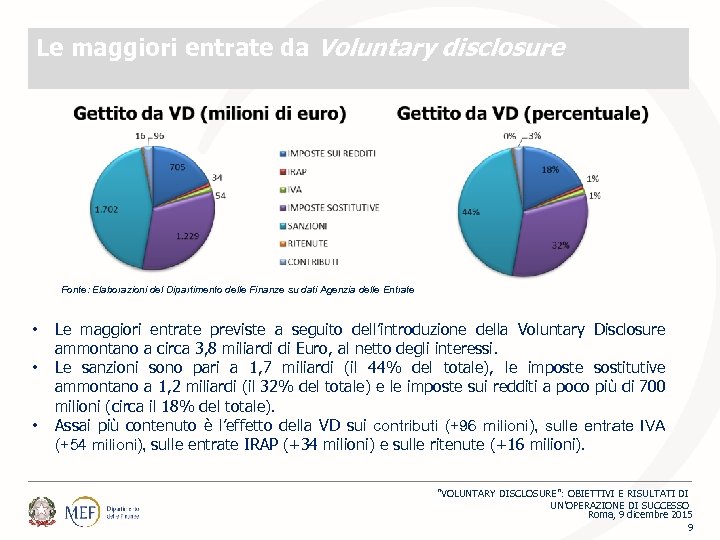 Le maggiori entrate da Voluntary disclosure Fonte: Elaborazioni del Dipartimento delle Finanze su dati