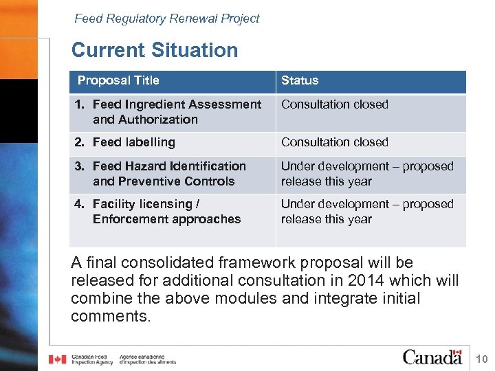 Feed Regulatory Renewal Project Current Situation Proposal Title 1. Feed Ingredient Assessment and Authorization