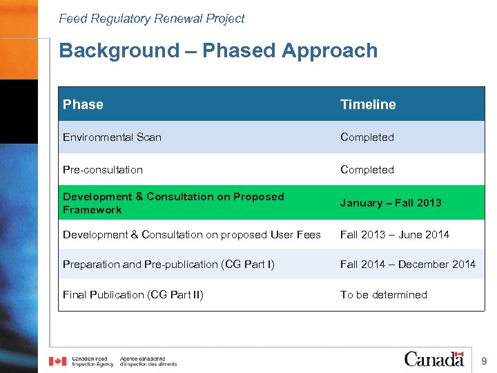 Feed Regulatory Renewal Project Background – Phased Approach Phase Timeline Environmental Scan Completed Pre-consultation