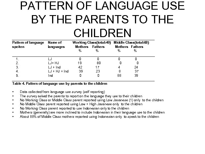 PATTERN OF LANGUAGE USE BY THE PARENTS TO THE CHILDREN ______________________________________ Pattern of language