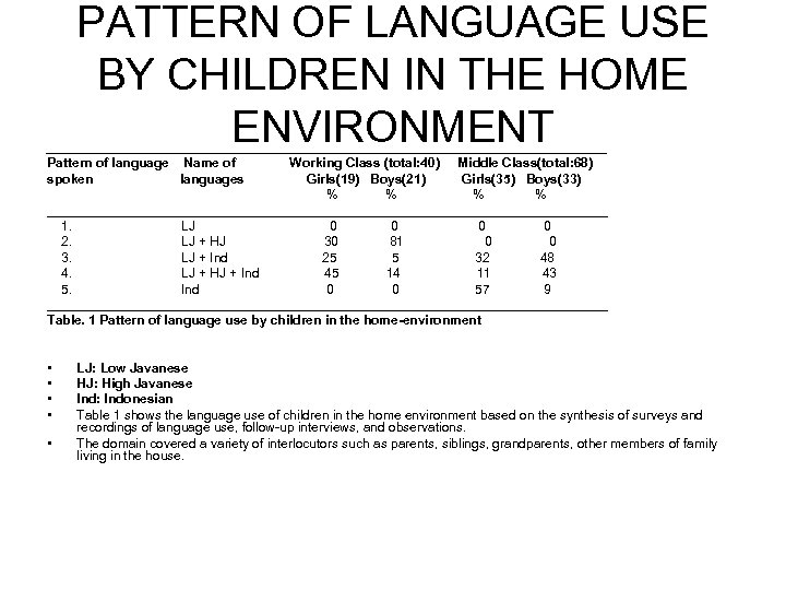 PATTERN OF LANGUAGE USE BY CHILDREN IN THE HOME ENVIRONMENT _______________________________________ Pattern of language