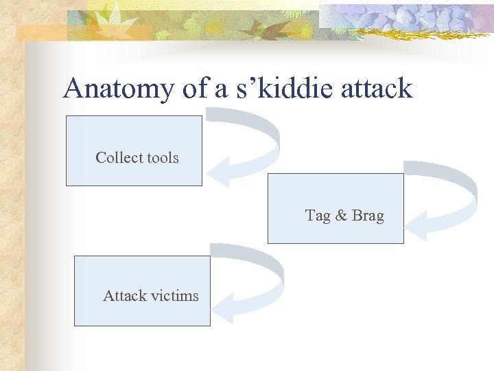 Anatomy of a s’kiddie attack Collect tools Tag & Brag Attack victims 
