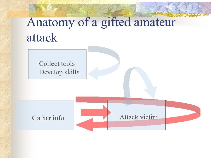 Anatomy of a gifted amateur attack Collect tools Develop skills Gather info Attack victim