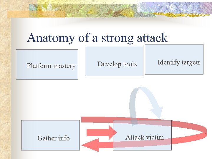 Anatomy of a strong attack Platform mastery Gather info Develop tools Identify targets Attack