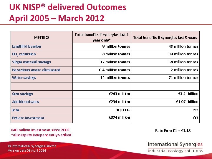 UK NISP® delivered Outcomes April 2005 – March 2012 METRICS Landfill diversion CO 2