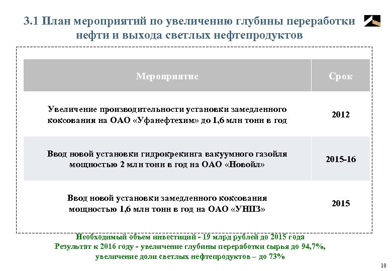 3. 1 План мероприятий по увеличению глубины переработки нефти и выхода светлых нефтепродуктов Мероприятие