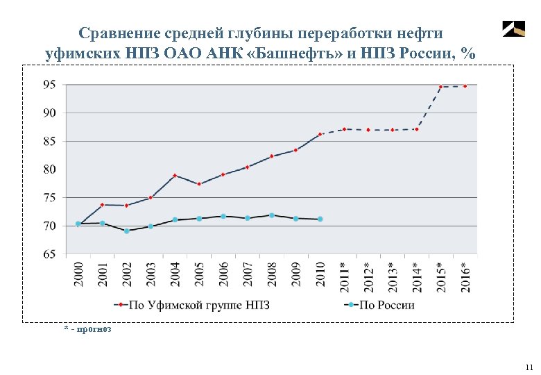 Сравнение средней глубины переработки нефти уфимских НПЗ ОАО АНК «Башнефть» и НПЗ России, %