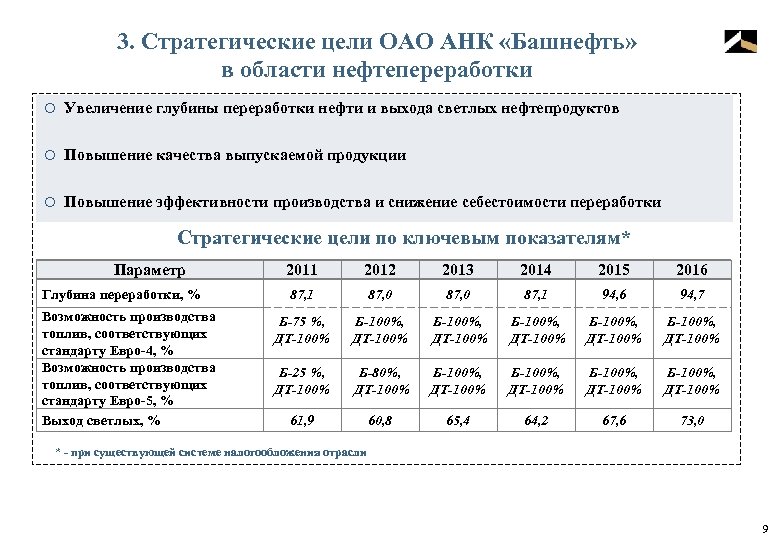 3. Стратегические цели ОАО АНК «Башнефть» в области нефтепереработки o Увеличение глубины переработки нефти