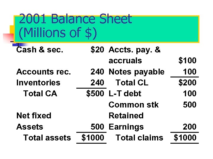 2001 Balance Sheet (Millions of $) Cash & sec. Accounts rec. Inventories Total CA